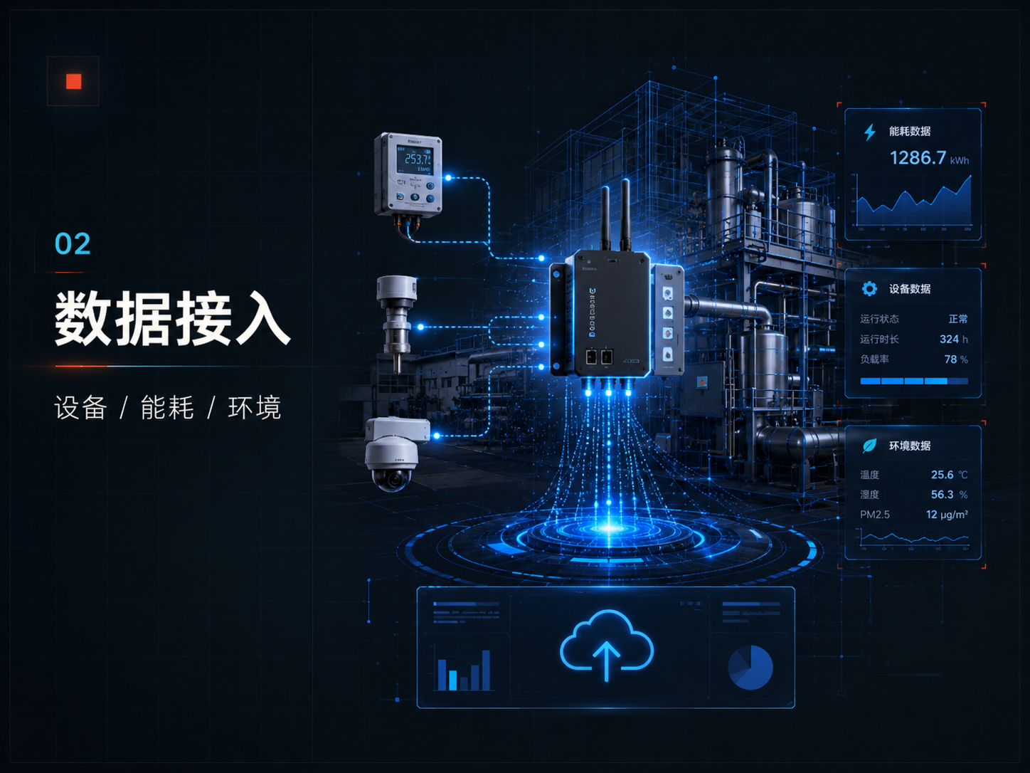 数据接入：设备、能耗、环境
