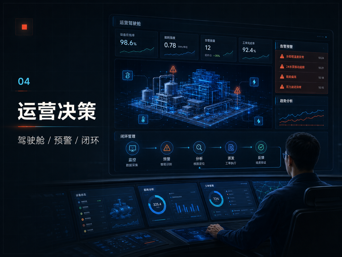 运营决策：驾驶舱、预警、闭环